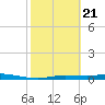 Ozello tide chart for Sunday, February 21, 2021