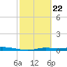Ozello tide chart for Monday, February 22, 2021