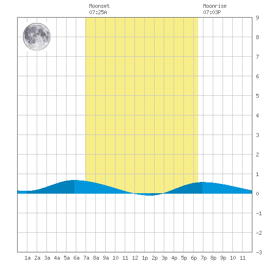 Ozello tide chart for Saturday, February 27, 2021