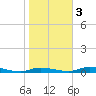 Ozello tide chart for Wednesday, February 3, 2021
