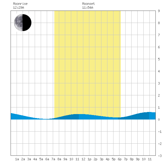 Ozello tide chart for Thursday, February 4, 2021