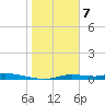 Ozello tide chart for Sunday, February 7, 2021