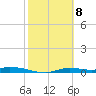 Ozello tide chart for Monday, February 8, 2021