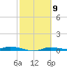 Ozello tide chart for Tuesday, February 9, 2021