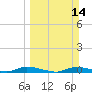 Ozello tide chart for Sunday, March 14, 2021
