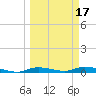 Ozello tide chart for Wednesday, March 17, 2021