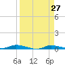 Ozello tide chart for Saturday, March 27, 2021