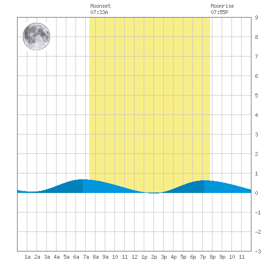 Ozello tide chart for Sunday, March 28, 2021