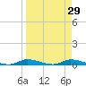 Ozello tide chart for Monday, March 29, 2021
