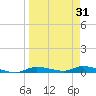 Ozello tide chart for Wednesday, March 31, 2021