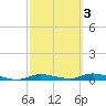 Ozello tide chart for Wednesday, March 3, 2021