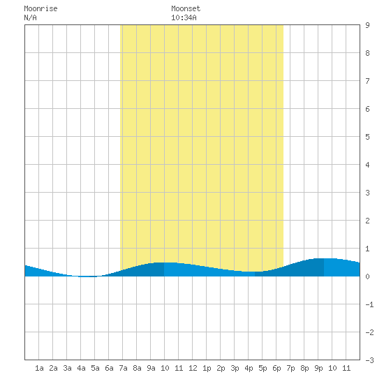 Ozello tide chart for Thursday, March 4, 2021