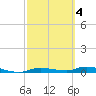 Ozello tide chart for Thursday, March 4, 2021