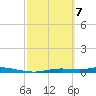 Ozello tide chart for Sunday, March 7, 2021