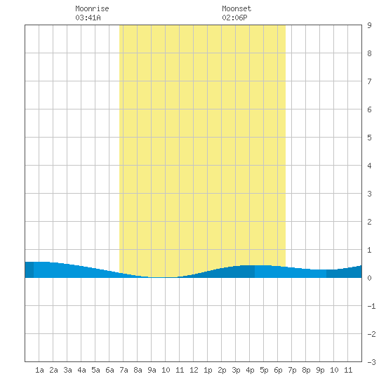 Ozello tide chart for Monday, March 8, 2021
