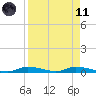Ozello tide chart for Sunday, April 11, 2021