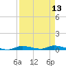 Ozello tide chart for Tuesday, April 13, 2021