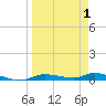Ozello tide chart for Thursday, April 1, 2021