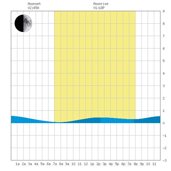 Ozello tide chart for Tuesday, April 20, 2021