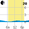 Ozello tide chart for Tuesday, April 20, 2021