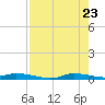 Ozello tide chart for Friday, April 23, 2021