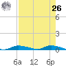 Ozello tide chart for Monday, April 26, 2021