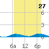 Ozello tide chart for Tuesday, April 27, 2021