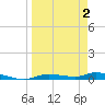 Ozello tide chart for Friday, April 2, 2021