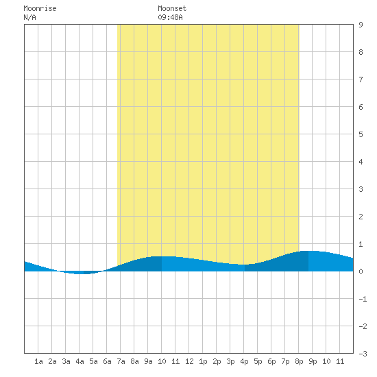 Ozello tide chart for Friday, April 30, 2021