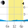 Ozello tide chart for Sunday, April 4, 2021