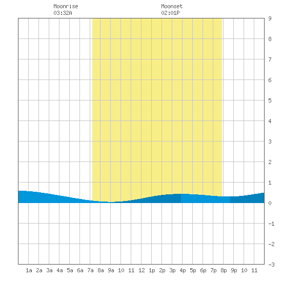 Ozello tide chart for Monday, April 5, 2021