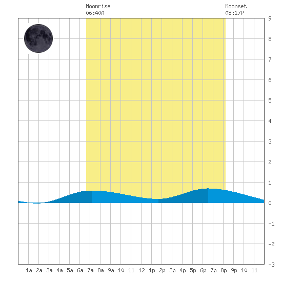 Ozello tide chart for Tuesday, May 11, 2021