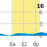 Ozello tide chart for Sunday, May 16, 2021