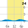 Ozello tide chart for Monday, May 24, 2021