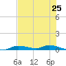 Ozello tide chart for Tuesday, May 25, 2021