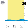 Ozello tide chart for Wednesday, May 26, 2021