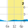 Ozello tide chart for Sunday, May 2, 2021
