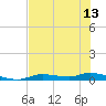 Ozello tide chart for Sunday, June 13, 2021