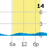 Ozello tide chart for Monday, June 14, 2021