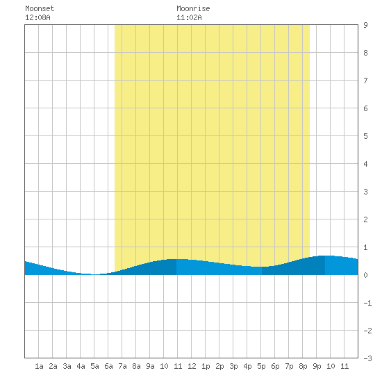 Ozello tide chart for Tuesday, June 15, 2021