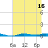 Ozello tide chart for Wednesday, June 16, 2021