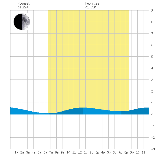 Ozello tide chart for Thursday, June 17, 2021