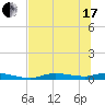 Ozello tide chart for Thursday, June 17, 2021