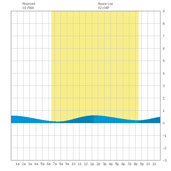 Ozello tide chart for Friday, June 18, 2021