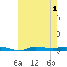 Ozello tide chart for Tuesday, June 1, 2021
