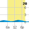 Ozello tide chart for Sunday, June 20, 2021