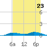 Ozello tide chart for Wednesday, June 23, 2021