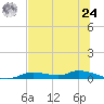 Ozello tide chart for Thursday, June 24, 2021