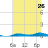Ozello tide chart for Saturday, June 26, 2021