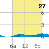 Ozello tide chart for Sunday, June 27, 2021